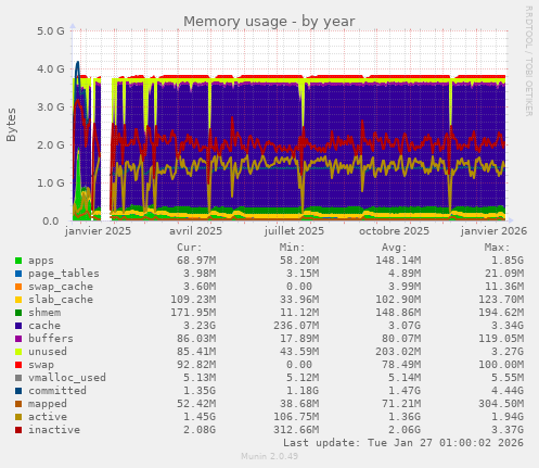 Memory usage