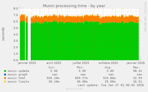 Munin processing time