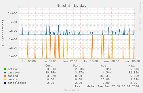 Netstat
