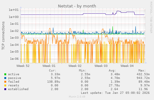 Netstat
