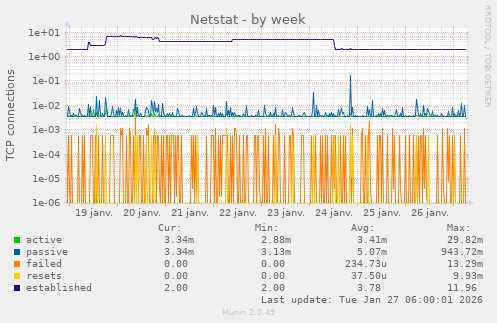 Netstat