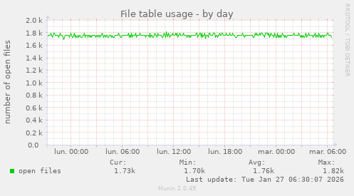 File table usage