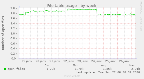 File table usage