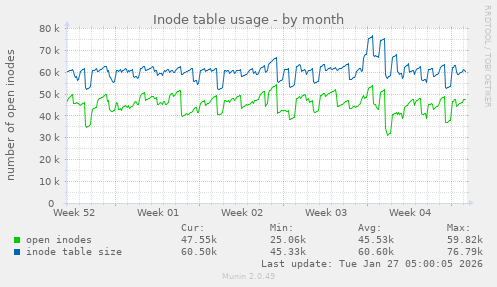 Inode table usage