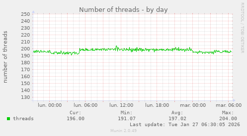 Number of threads