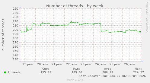 Number of threads