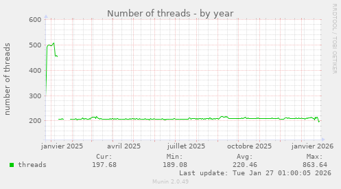 Number of threads